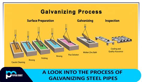 sheet metal galvanizing process|hot dipped galvanized steel process.